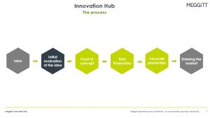 Innovation Hub