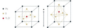 Non-centrosymmetric distortion in PZT crystal structure (perovskite type) 