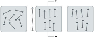 Dipole domain orientation in ferroelectric material before, during and after poling.