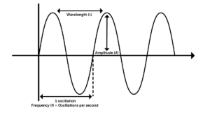 Sound wave graph